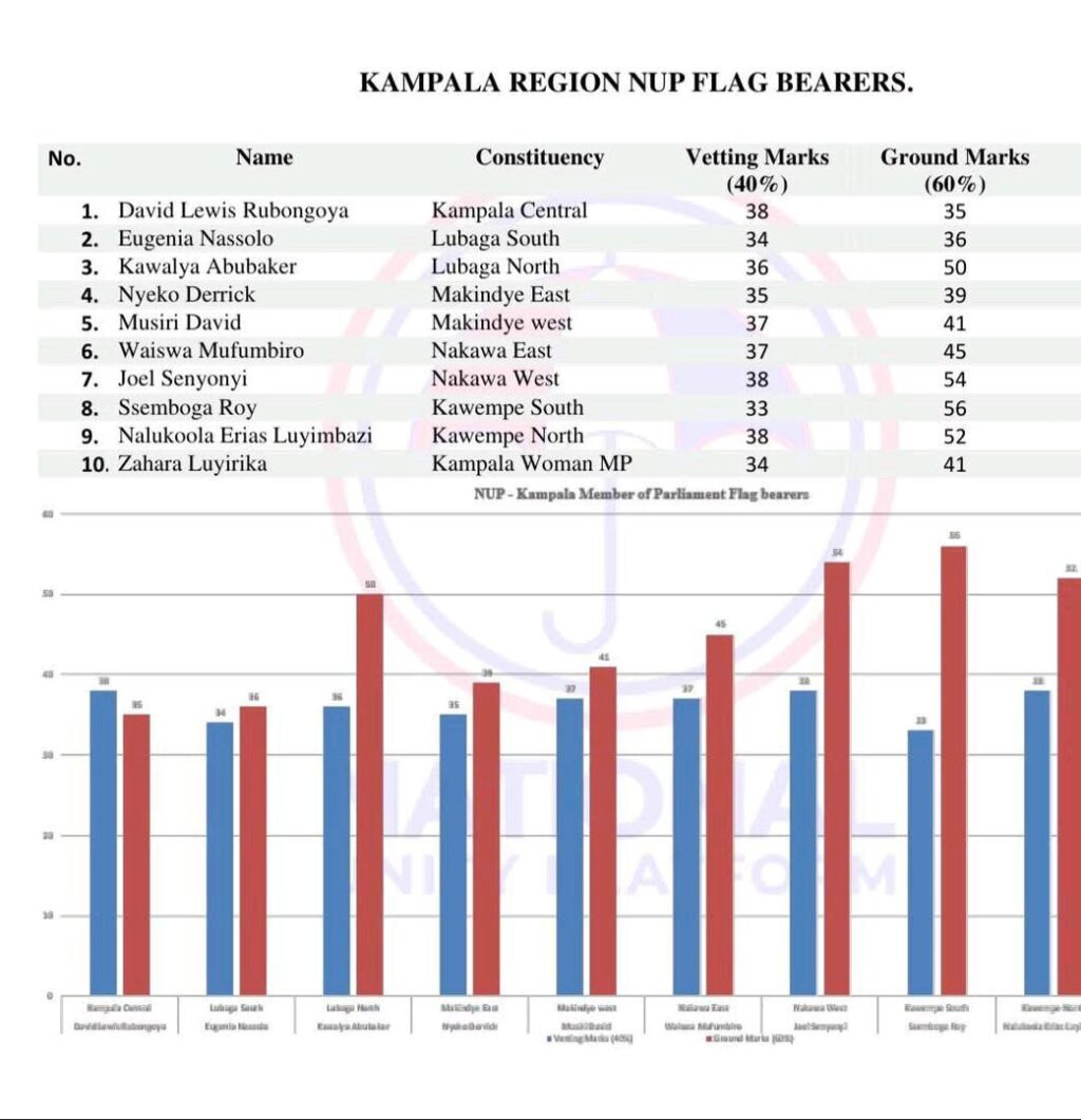 Fresh List Of NUP Kampala MP Flagbearers Leak Again – Ugandans Shocked
